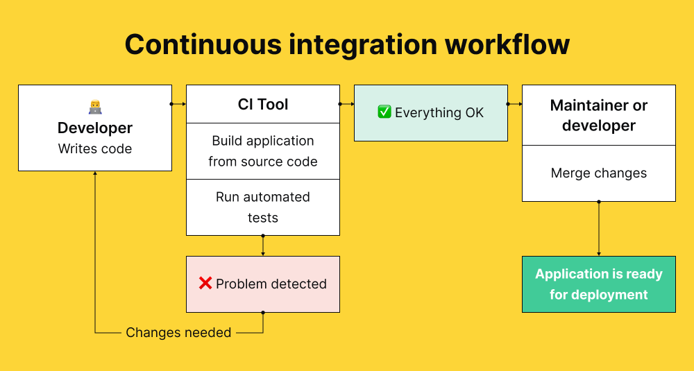 What Is Continuous Testing The 3 Keys To Successful Testing